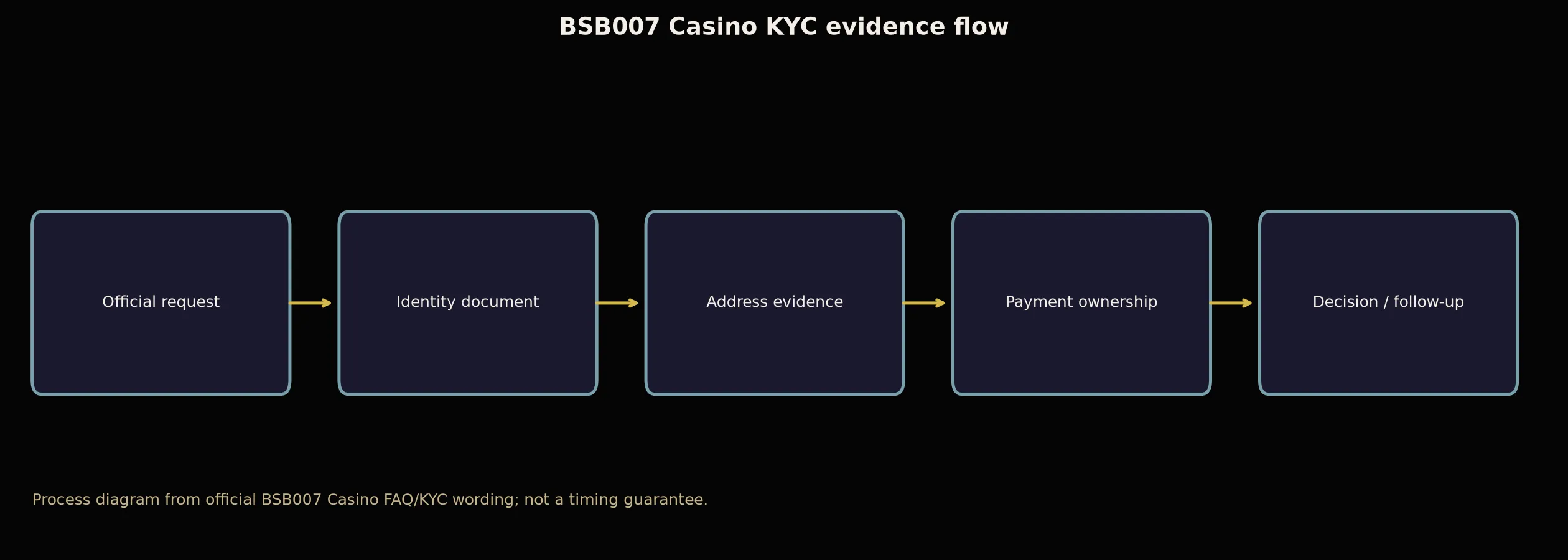 BSB007 Casino Verification and KYC Guide evidence chart
