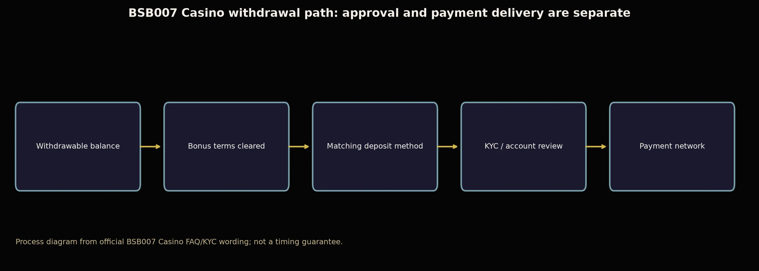 BSB007 Casino Withdrawal Rules and Escalation evidence chart