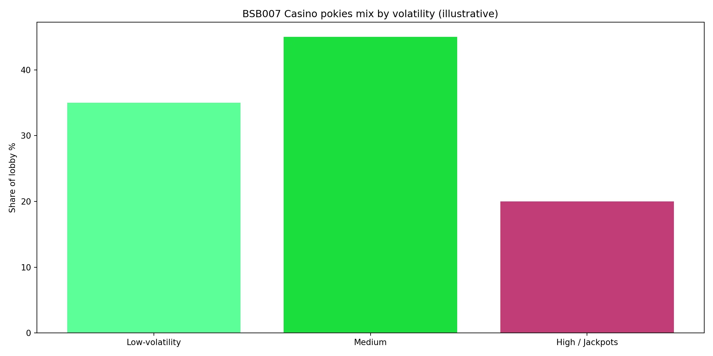 How BSB007 Casino's volatility mix feels over a month - BSB007 Casino analytics chart