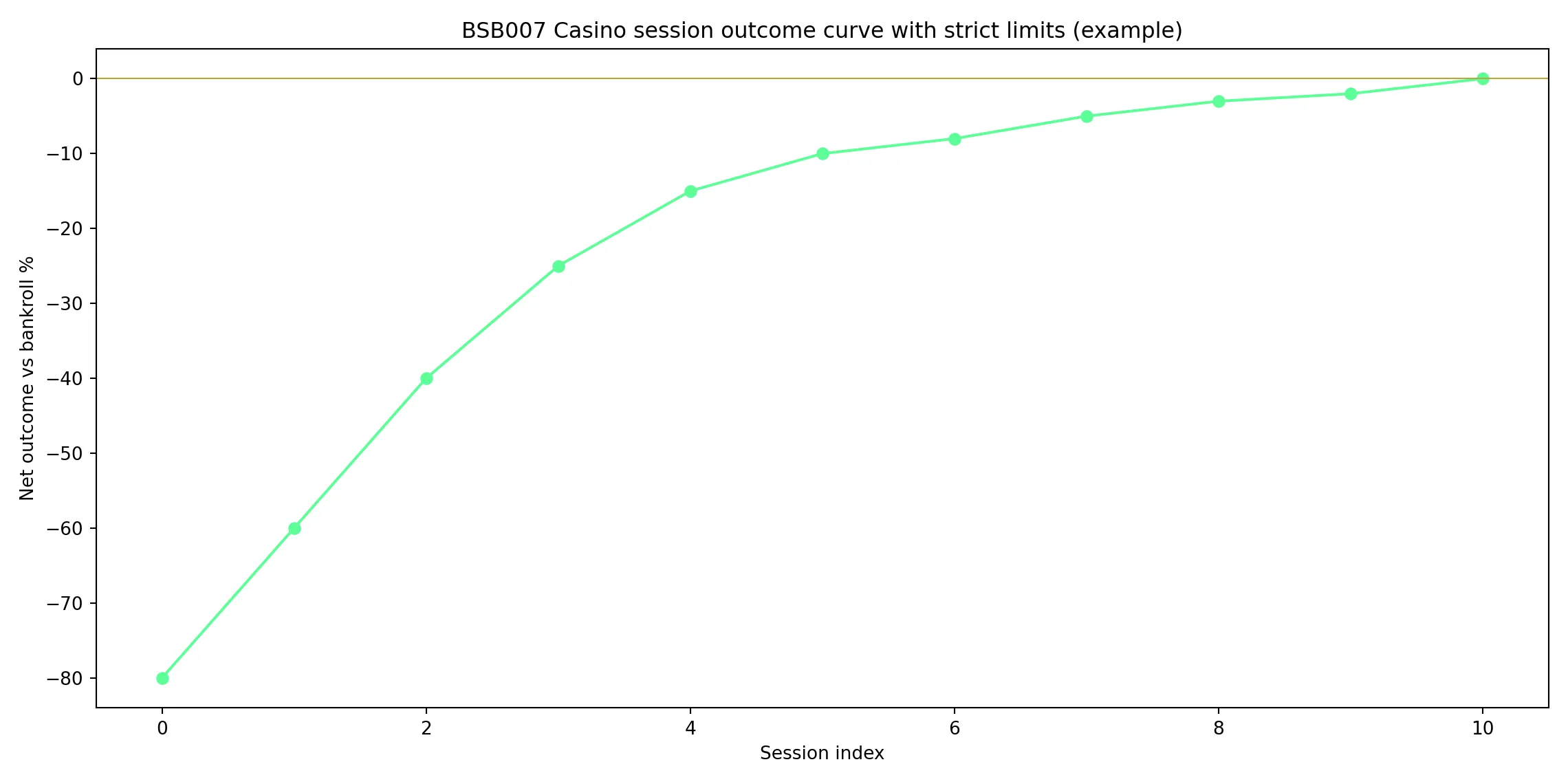 How tight limits flatten the bankroll rollercoaster - BSB007 Casino analytics chart