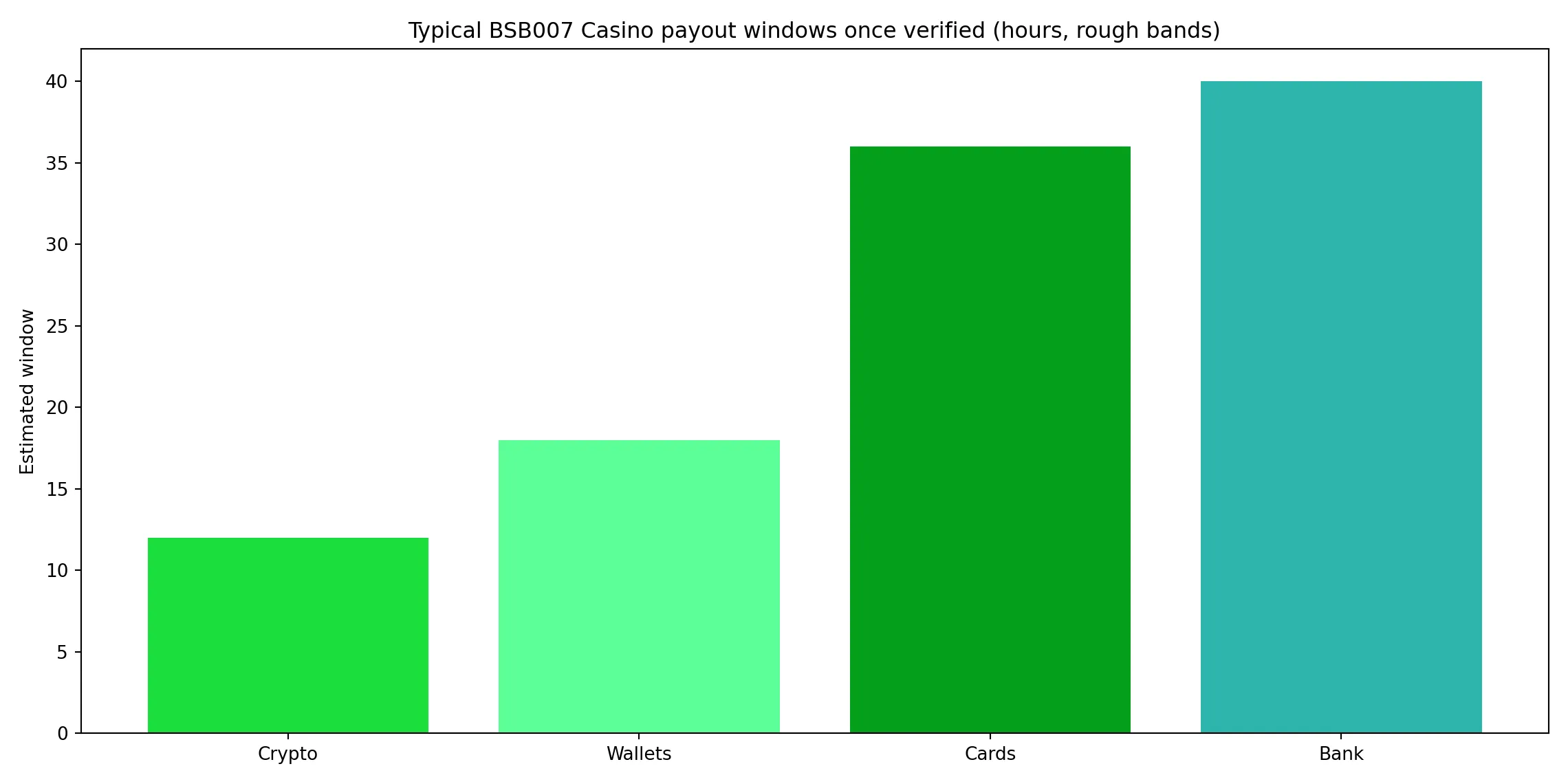 What fast BSB007 Casino withdrawals really look like - BSB007 Casino analytics chart